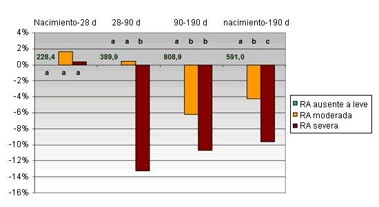 Impacto de la Rinitis Atrófica moderada o severa sobre la GMD en diversas fases en relación con cerdos no o poco contaminados