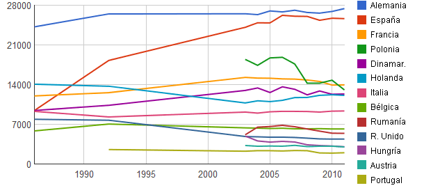 Censo de ganado porcino en Europa 2011