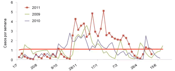 Análisis EWMA de los datos semanales de PRRS