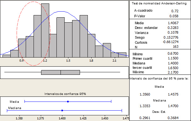 Ejemplo de distribución de pesos al nacimiento en cerdas hiperprolíficas