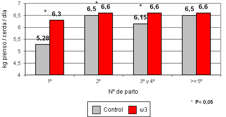 Efecto de la adición de ?3 en consumo en lactación