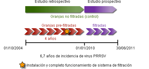 Análisis epidemiológico de granjas filtradas frente al virus PRRS en Norte América