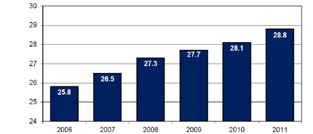 Destetados por cerda y año 2006-2011