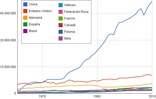 Producción porcina 1962-2010