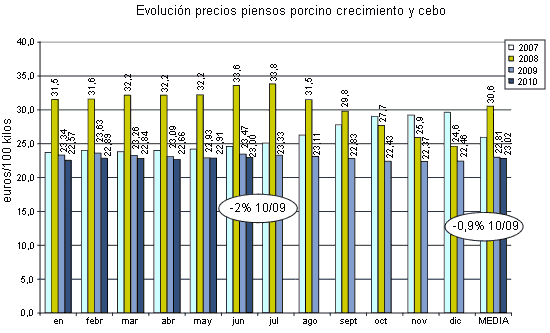 Evolución precios piensos porcino crecimiento y cebo