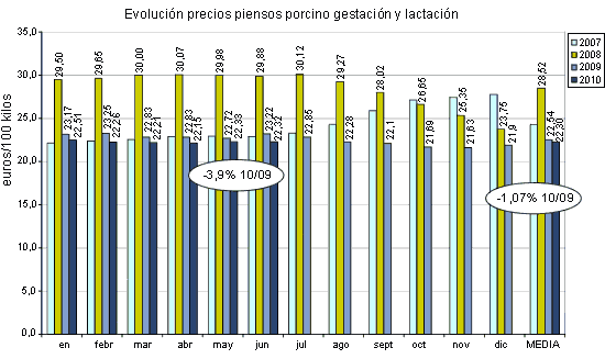 Evolución precios piensos porcino gestación y lactación