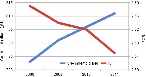 Crecimiento e IC de finalizadores TOPIGS