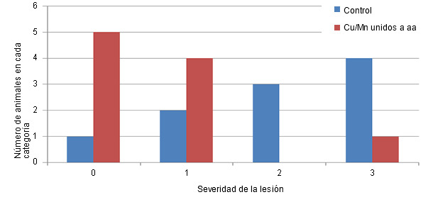 Distribución de la severidad de las lesiones en el cartílago (escala de 0 a 3) de animales control o con una dieta con Cu/Mn unidos a aminoácidos