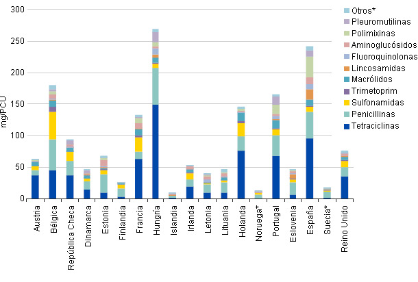 Ventas de antibióticos para animales de producción, en mg/CPU por países y según el tipo de antibiótico en 2010.