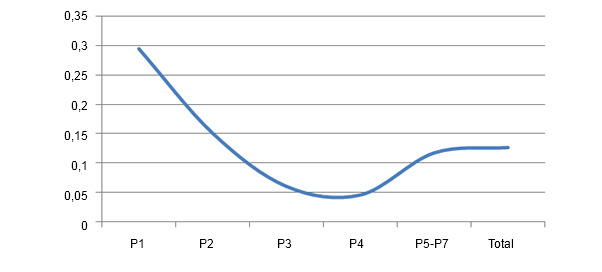 Porcentaje de lechones de bajo peso en función del nº parto