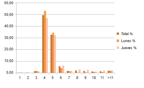 % de cerdas que salen en celo por días después del destete