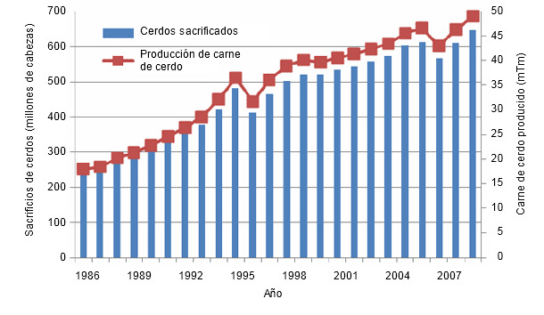 bangladesh - China: de donde viene, adonde va. Evolución del capitalismo en China. - Página 32 Produccion-anual-de-carne-de-cerdo-1986-2009_45944