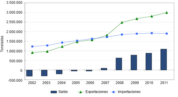 Evolución comercio exterior productos porcinos en Alemania