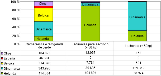 Procedencia de las importaciones porcinas