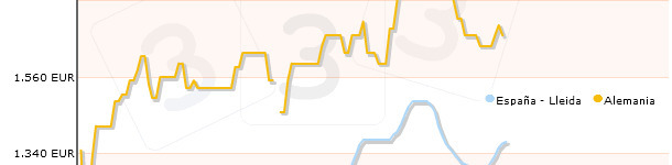 evolución precios porcinpo españa y alemania desde enero de 2012