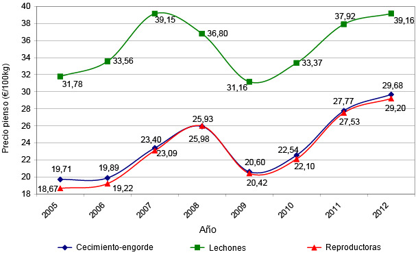 Evolución del precio del pienso de porcino