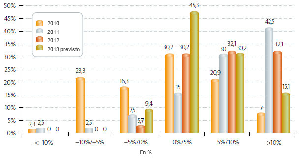 Estructura de costes (2007-2013)