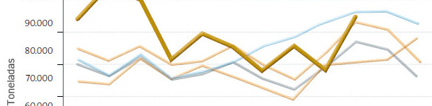 Exportaciones españolas de carne de porcino fresca, refrigerada o congelada 
