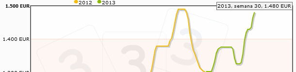 El año será espléndido para la economía del ganadero, para enmarcar.