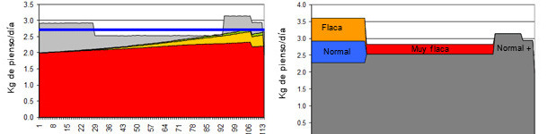 Ejemplo de una simulación (OptifeedModel)
