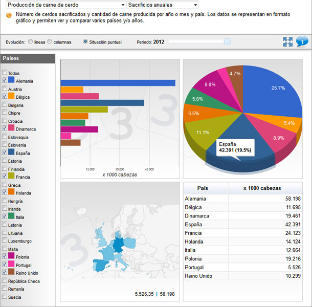 Distribución de la producción de carne de cerdo de los principales productores de la UE en 2012