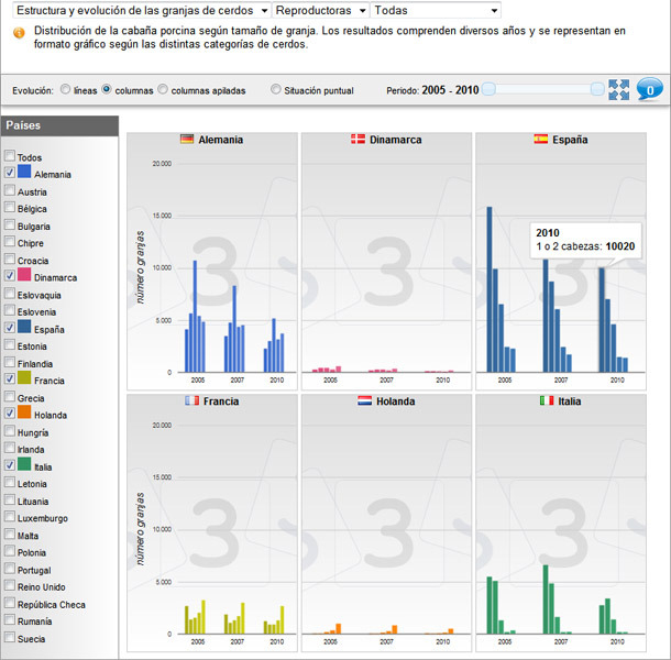 Evolución del número de granjas de cerdas según su tamaño desde 2005 a 2010 en diversos países.