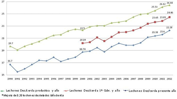 Evolución del número de lechones destetados por cerda y año (1990-2012) en España. (Fuente BDporc-IRTA).