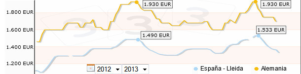 Comparativa precios porcino España - Alemania