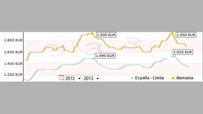 Comparativa precios porcino España - Alemania