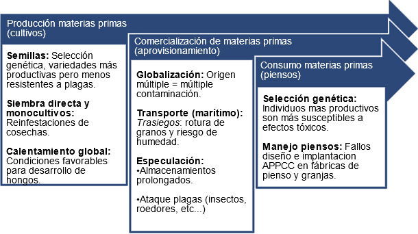 Principales factores predisponentes contaminación micotoxinas