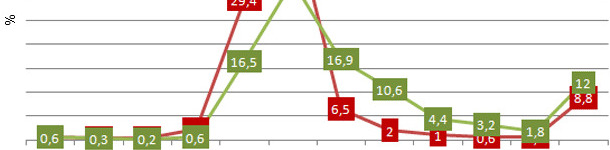 Intervalo destete-1&ordf; cubrici&oacute;n