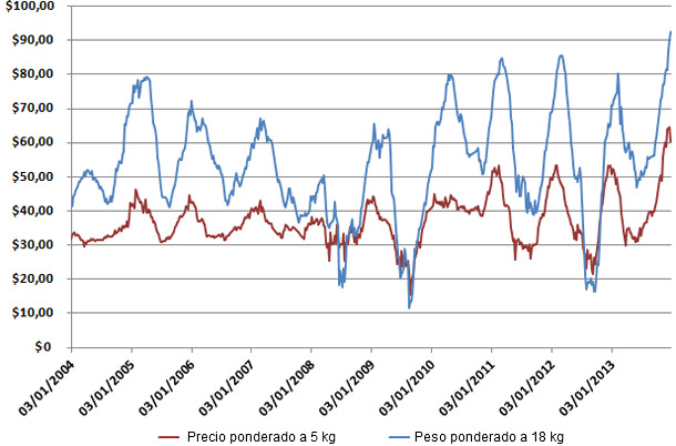Media semanal de precios de lechones destetados y de transición (por cabeza)