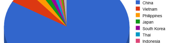 En la lista de los principales países productores porcinos en Asia, Filipinas se sitúa en tercera posición, tras China y Vietnam