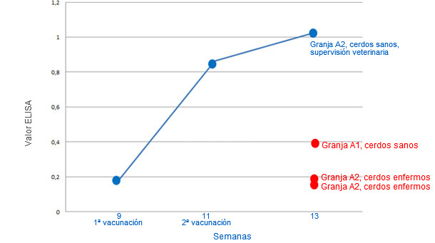 Representación de la media de resultados de ELISA por grupos