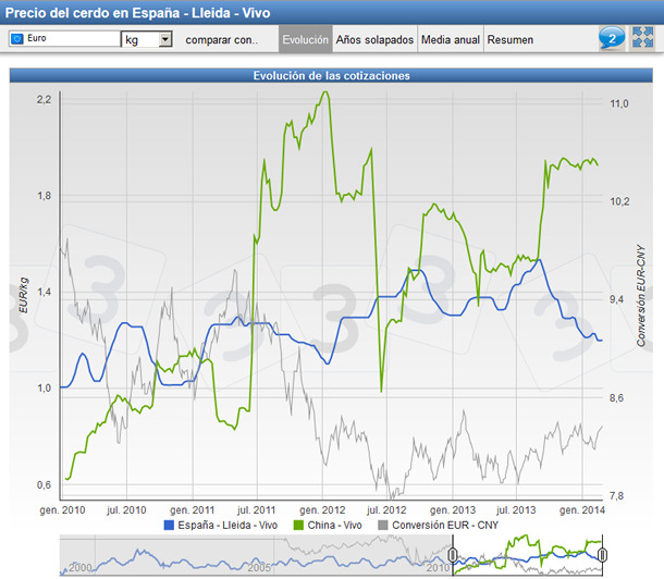Precio del cerdo en EUR en España y China desde 2009. Evolución del cambio de divisa.