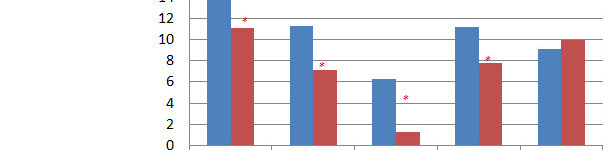 Resultados de mortalidad y destetados antes/después de la toma de decisiones