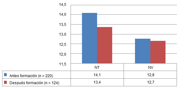 Resultados de prolificidad antes y después de la toma de decisiones