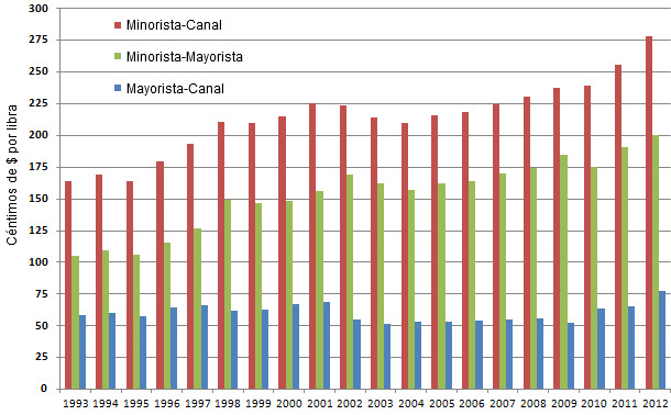 Diferenciales anuales de precios minorista-mayorista, minorista-canal y mayorista-canal en $cents/Lb