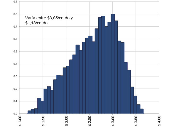 Valor de una décima de IC. Distribución de ahorro en pienso. El valor de 2,60 vs 2,70 de IC en engorde a 220 lbs (100 kg) 2010-2014
