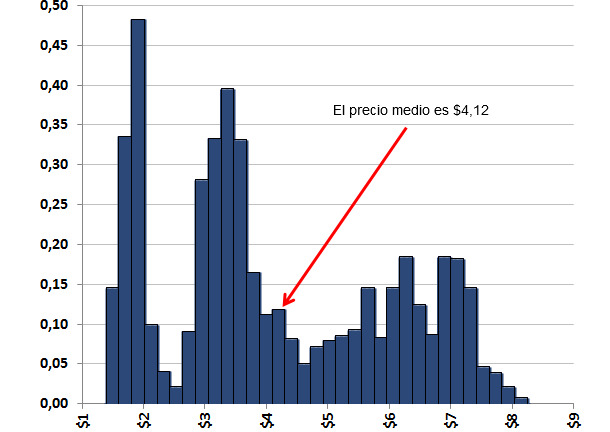 Distribución del precio del maíz. Marzo 2004-marzo 2014