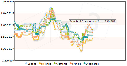 Comparación de precios pagados al productor