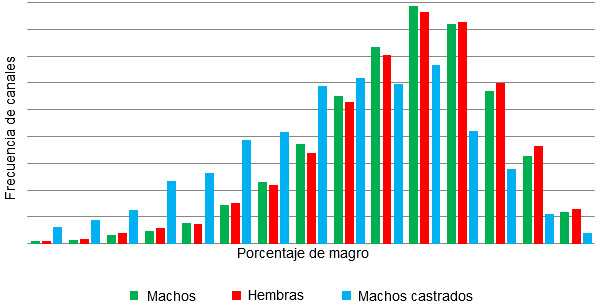 Frecuencia de canales en funci&oacute;n del porcentaje de magro y sexo