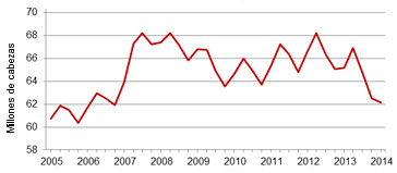 evolución censo porcino en USA 2005-2014