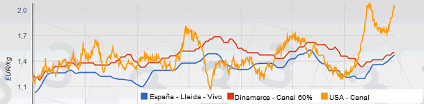 Evolución del precio del cerdo desde 2011 hasta 2014 de España, Dinamarca y USA