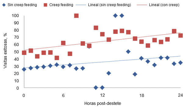 Visitas exitosas al comedero de lechones con y sin acceso a creep feed en la lactación.