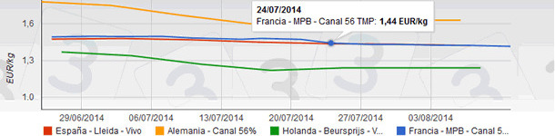 precio del cerdo en julio de 2014 en Europa