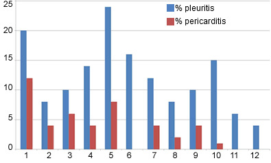 pleuresy and pericarditis slaughter data