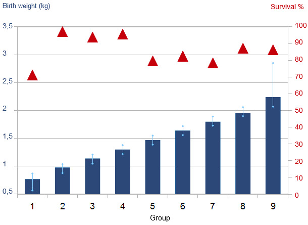 Effect of birth-weight category on survivability to 42 days post weaning in a maternal line of barrows and gilts