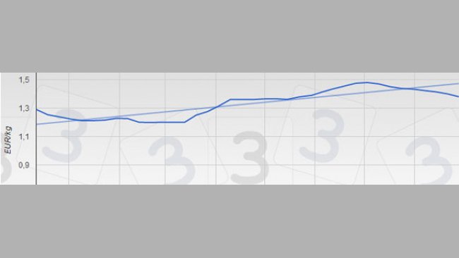 Evolución de las cotizaciones