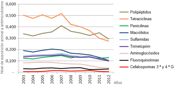 Evolución del consumo de antibióticos en porcino entre 2003 y 2012 en Francia